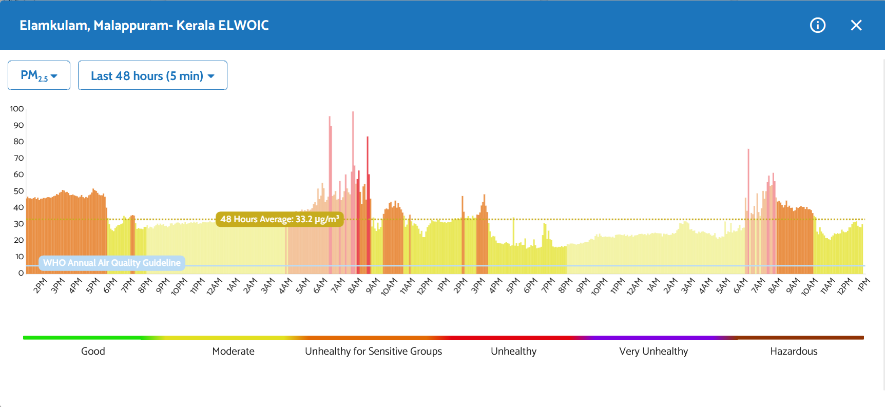 PM2.5 Chart